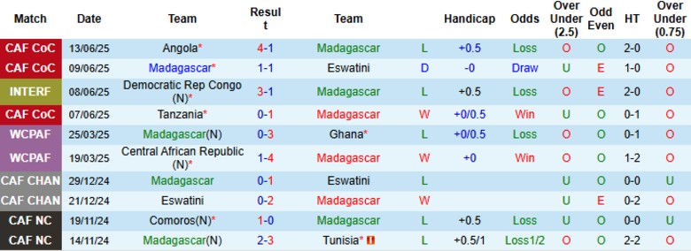Nhận định, Soi kèo Madagascar vs Comoros, 17h00 ngày 15/6: Lần đầu cho gương mặt mới - Ảnh 2