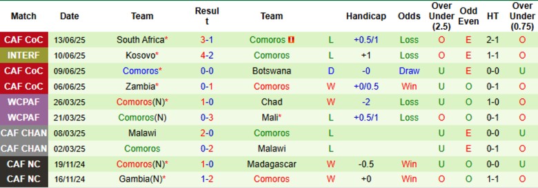 Nhận định, Soi kèo Madagascar vs Comoros, 17h00 ngày 15/6: Lần đầu cho gương mặt mới - Ảnh 3