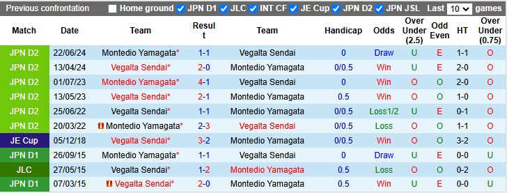 Nhận định, Soi kèo Montedio Yamagata vs Vegalta Sendai 14h00 ngày 15/6: Thử thách khó khăn - Ảnh 1