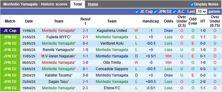Nhận định, Soi kèo Montedio Yamagata vs Vegalta Sendai 14h00 ngày 15/6: Thử thách khó khăn - Ảnh 2