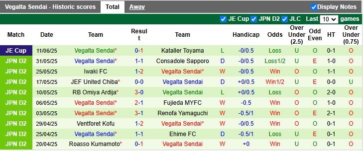 Nhận định, Soi kèo Montedio Yamagata vs Vegalta Sendai 14h00 ngày 15/6: Thử thách khó khăn - Ảnh 3