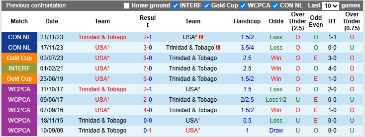 Nhận định, Soi kèo Mỹ vs Trinidad và Tobago 5h ngày 16/6: Ba điểm nhọc nhằn - Ảnh 3