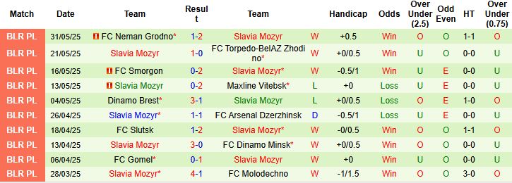 Nhận định, Soi kèo Naftan Novopolotsk vs Slavia Mozyr 19h00 ngày 15/06: Bắt nạt chủ nhà - Ảnh 2
