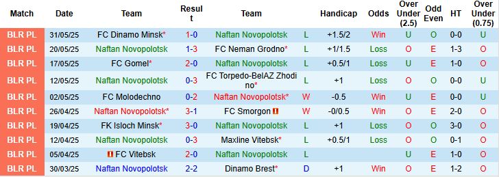 Nhận định, Soi kèo Naftan Novopolotsk vs Slavia Mozyr 19h00 ngày 15/06: Bắt nạt chủ nhà - Ảnh 3