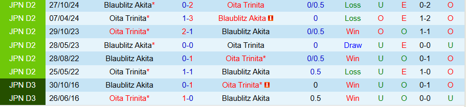 Nhận định, Soi kèo Oita Trinita vs Blaublitz Akita, 16h00 ngày 15/6: Ít bàn thắng - Ảnh 3