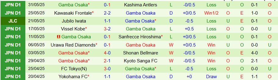Nhận định, Soi kèo Shimizu S-Pulse vs Gamba Osaka, 16h30 ngày 15/6: Niềm tin vào chủ nhà - Ảnh 1