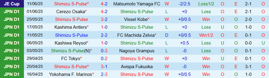 Nhận định, Soi kèo Shimizu S-Pulse vs Gamba Osaka, 16h30 ngày 15/6: Niềm tin vào chủ nhà - Ảnh 2