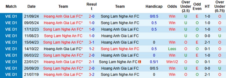 Nhận định, Soi kèo Sông Lam Nghệ An vs HAGL, 17h00 ngày 15/6: Bước dài trụ hạng - Ảnh 1