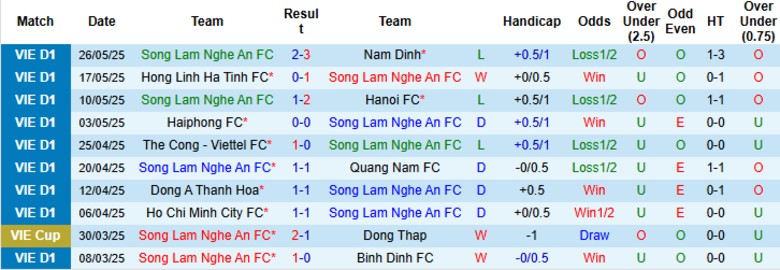 Nhận định, Soi kèo Sông Lam Nghệ An vs HAGL, 17h00 ngày 15/6: Bước dài trụ hạng - Ảnh 2