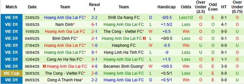 Nhận định, Soi kèo Sông Lam Nghệ An vs HAGL, 17h00 ngày 15/6: Bước dài trụ hạng - Ảnh 3