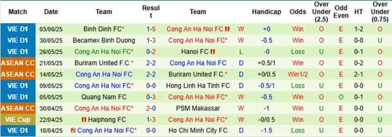 Nhận định, Soi kèo Thanh Hóa vs Công an Hà Nội, 17h00 ngày 15/6: Đòi nợ lượt đi - Ảnh 3