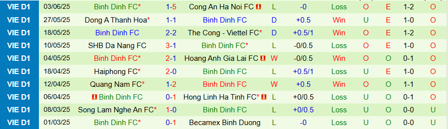 Nhận định, Soi kèo TP.HCM vs Bình Định, 17h00 ngày 15/6: Trụ hạng thành công - Ảnh 1