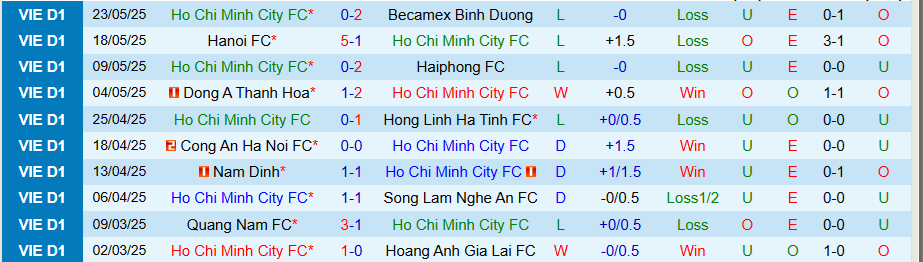 Nhận định, Soi kèo TP.HCM vs Bình Định, 17h00 ngày 15/6: Trụ hạng thành công - Ảnh 2