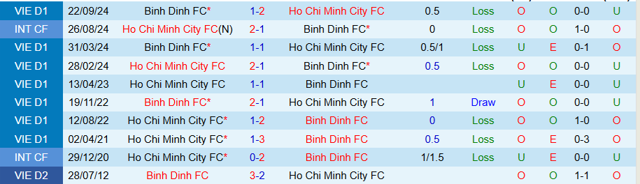 Nhận định, Soi kèo TP.HCM vs Bình Định, 17h00 ngày 15/6: Trụ hạng thành công - Ảnh 3