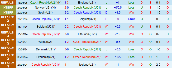 Nhận định, Soi kèo U21 Séc vs U21 Đức 2h00 ngày 16/6: Phong độ trái ngược - Ảnh 2