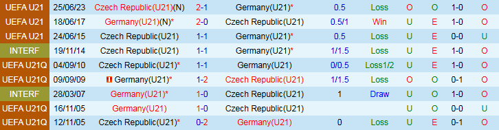 Nhận định, Soi kèo U21 Séc vs U21 Đức 2h00 ngày 16/6: Phong độ trái ngược - Ảnh 4
