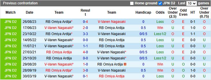 Nhận định, Soi kèo V-Varen Nagasaki vs Omiya Ardija 15h00 ngày 15/6: Làm khó đội nhì bảng - Ảnh 1