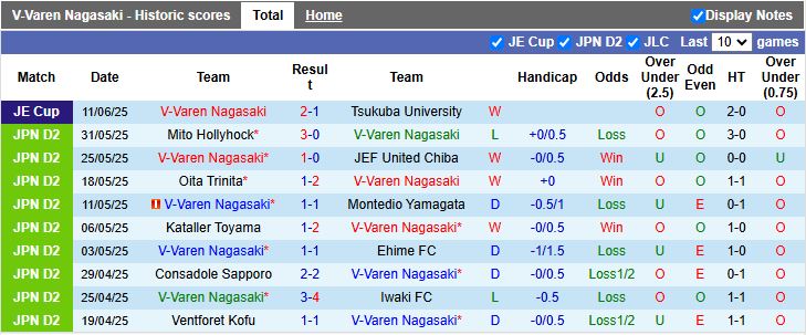 Nhận định, Soi kèo V-Varen Nagasaki vs Omiya Ardija 15h00 ngày 15/6: Làm khó đội nhì bảng - Ảnh 2