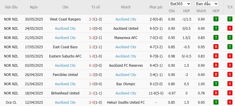 Soi kèo phạt góc Bayern Munich vs Auckland City, 23h ngày 15/06 - Ảnh 3