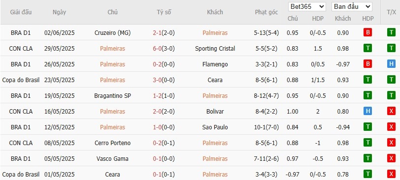 Soi kèo phạt góc Palmeiras vs Porto, 5h ngày 16/06 - Ảnh 2