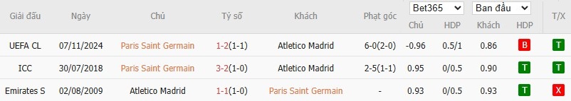 Soi kèo phạt góc PSG vs Atletico Madrid, 2h ngày 16/06 - Ảnh 4