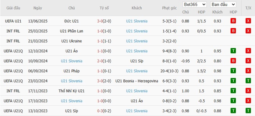 Soi kèo phạt góc U21 Anh vs U21 Slovenia, 23h ngày 15/06 - Ảnh 3