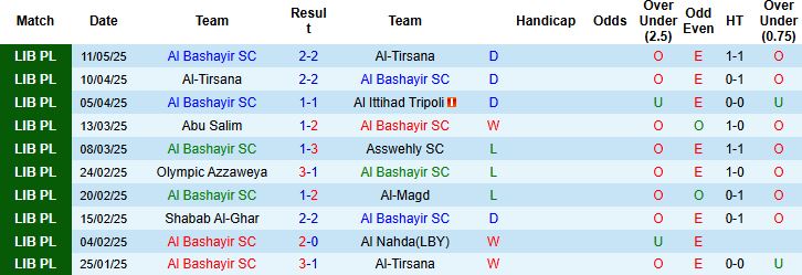 Nhận định, Soi kèo Al Bashayir SC vs Al Dahra 22h30 ngày 16/06: Điểm tựa sân nhà - Ảnh 3