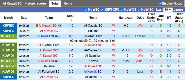 Nhận định, Soi kèo Al Kuwait vs Al-Arabi 21h15 ngày 16/6: Xứng danh nhà vô địch - Ảnh 2
