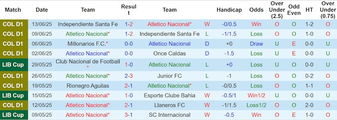 Nhận định, Soi kèo Atletico Nacional vs Millonarios 8h20 ngày 17/6: Gặp phải ác mộng - Ảnh 1