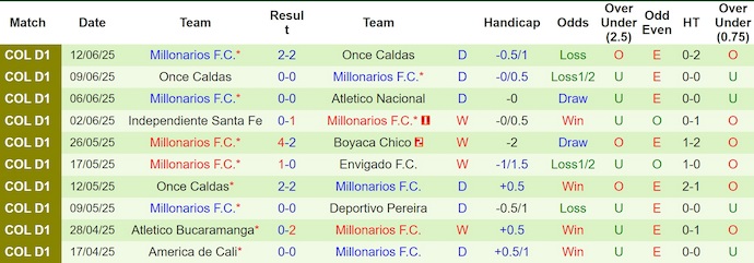 Nhận định, Soi kèo Atletico Nacional vs Millonarios 8h20 ngày 17/6: Gặp phải ác mộng - Ảnh 2