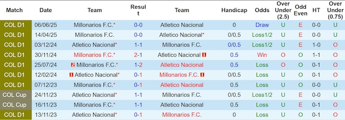 Nhận định, Soi kèo Atletico Nacional vs Millonarios 8h20 ngày 17/6: Gặp phải ác mộng - Ảnh 3