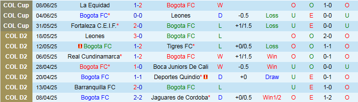 Nhận định, Soi kèo Bogota FC vs Deportivo Pereira 3h00 ngày 17/6: Khó thắng trên sân nhà - Ảnh 2