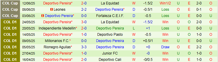 Nhận định, Soi kèo Bogota FC vs Deportivo Pereira 3h00 ngày 17/6: Khó thắng trên sân nhà - Ảnh 3
