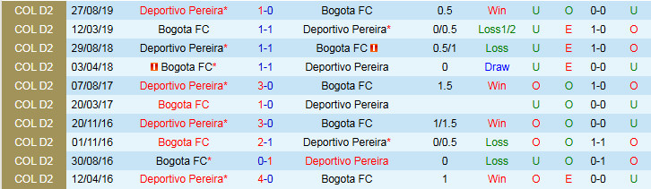 Nhận định, Soi kèo Bogota FC vs Deportivo Pereira 3h00 ngày 17/6: Khó thắng trên sân nhà - Ảnh 4