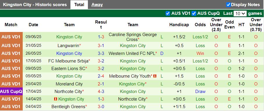 Nhận định, Soi kèo Bulleen Lions vs Kingston City 17h30 ngày 16/6: 3 điểm trong tầm tay - Ảnh 3