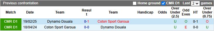 Nhận định, Soi kèo Coton Sport Garoua vs Dynamo Douala 20h00 ngày 16/6: Ưu thế cho chủ nhà - Ảnh 1