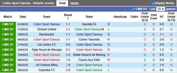 Nhận định, Soi kèo Coton Sport Garoua vs Dynamo Douala 20h00 ngày 16/6: Ưu thế cho chủ nhà - Ảnh 2