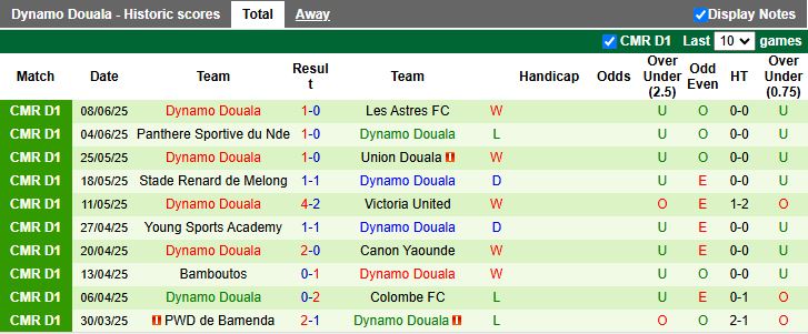 Nhận định, Soi kèo Coton Sport Garoua vs Dynamo Douala 20h00 ngày 16/6: Ưu thế cho chủ nhà - Ảnh 3