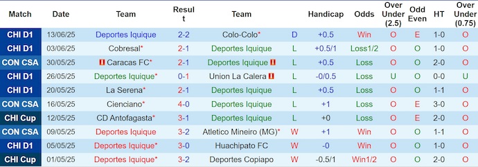 Nhận định, Soi kèo Deportes Iquique vs Everton de Vina del Mar 7h ngày 17/6: Thói quen khó bỏ - Ảnh 1