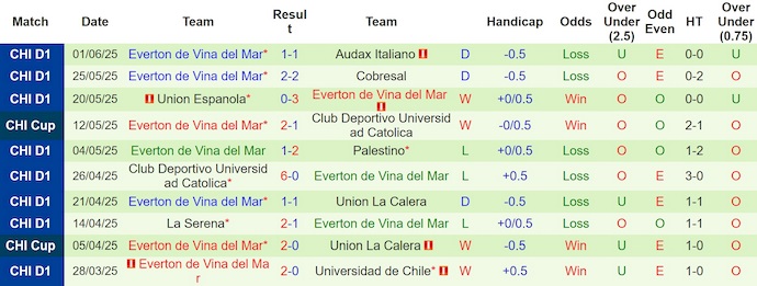 Nhận định, Soi kèo Deportes Iquique vs Everton de Vina del Mar 7h ngày 17/6: Thói quen khó bỏ - Ảnh 2