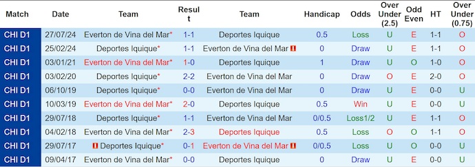 Nhận định, Soi kèo Deportes Iquique vs Everton de Vina del Mar 7h ngày 17/6: Thói quen khó bỏ - Ảnh 3