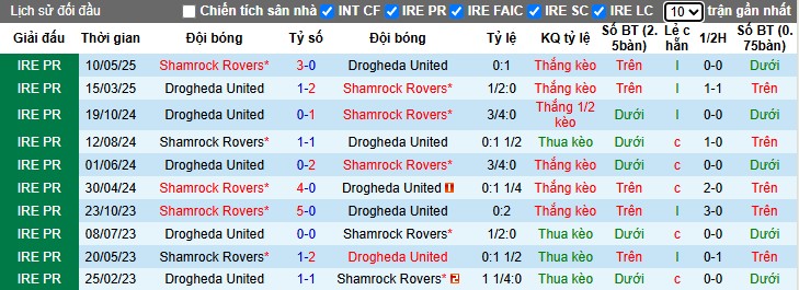 Nhận định, Soi kèo Drogheda United vs Shamrock Rovers, 1h45 ngày 17/06: Củng cố ngôi đầu - Ảnh 1