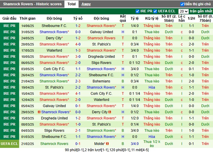 Nhận định, Soi kèo Drogheda United vs Shamrock Rovers, 1h45 ngày 17/06: Củng cố ngôi đầu - Ảnh 3
