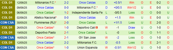 Nhận định, Soi kèo Independiente Santa Fe vs Once Caldas 6h15 ngày 17/6: Bất phân thắng bại - Ảnh 3