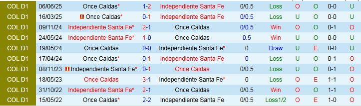 Nhận định, Soi kèo Independiente Santa Fe vs Once Caldas 6h15 ngày 17/6: Bất phân thắng bại - Ảnh 4