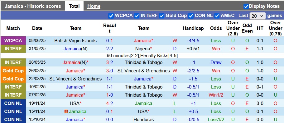 Nhận định, Soi kèo Jamaica vs Guatemala 9h ngày 17/6: Đối thủ ưa thích - Ảnh 1