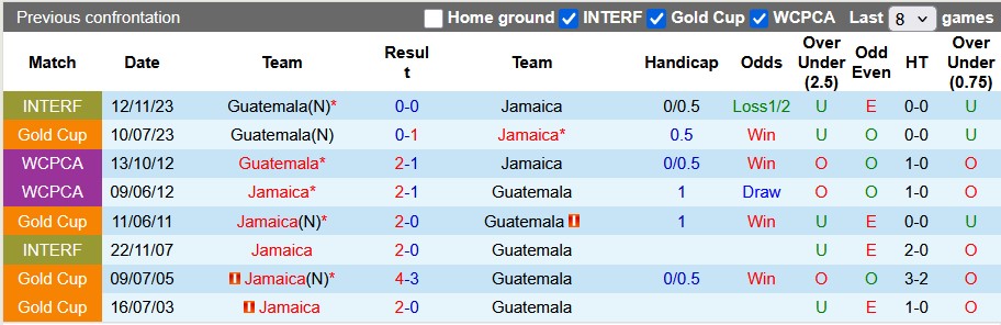 Nhận định, Soi kèo Jamaica vs Guatemala 9h ngày 17/6: Đối thủ ưa thích - Ảnh 3