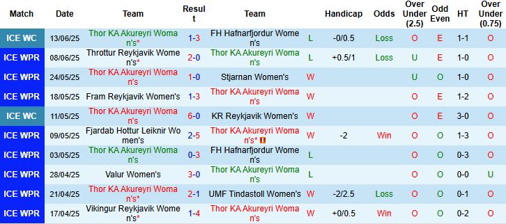 Nhận định, Soi kèo Nữ Thor KA Akureyri vs Nữ Breidablik 00h00 ngày 17/06: Tin vào cửa dưới - Ảnh 3