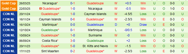 Nhận định, Soi kèo Panama vs Guadeloupe 6h00 ngày 17/6: Chiến thắng nhẹ nhàng - Ảnh 3