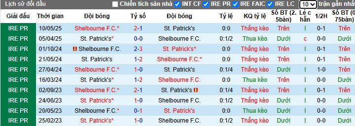 Nhận định, Soi kèo St Patrick's Athletic vs Shelbourne, 1h45 ngày 17/06: Khó cho đội khách - Ảnh 1